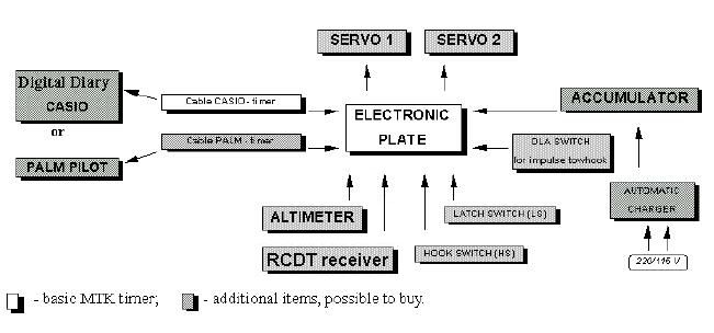 MTK timer structure